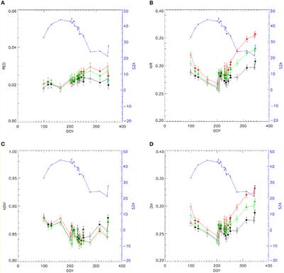 Toward Landsat and Sentinel-2 BRDF Normalization and Albedo Estimation: A Case Study in the Peruvian Amazon Forest